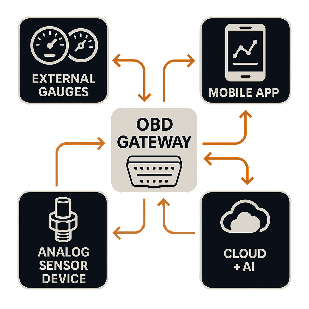 TelemIQ ecosystem: OBD Gateway connects to External Gauges, Mobile App, Analog Sensors, and Cloud + AI